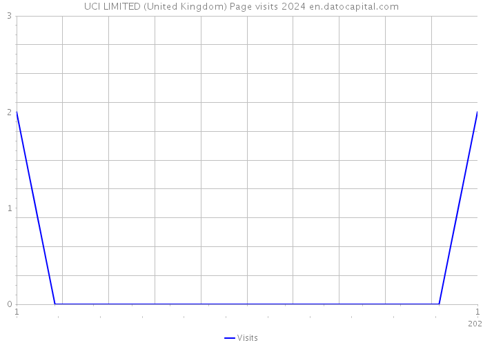 UCI LIMITED (United Kingdom) Page visits 2024 