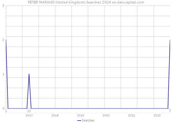 PETER MARANO (United Kingdom) Searches 2024 