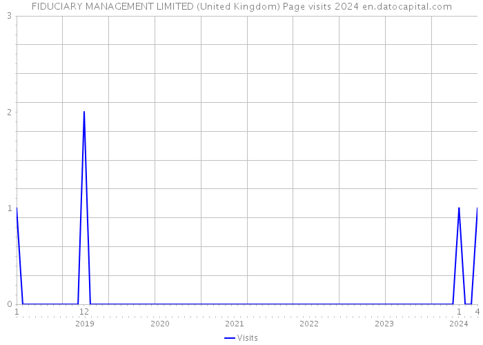 FIDUCIARY MANAGEMENT LIMITED (United Kingdom) Page visits 2024 