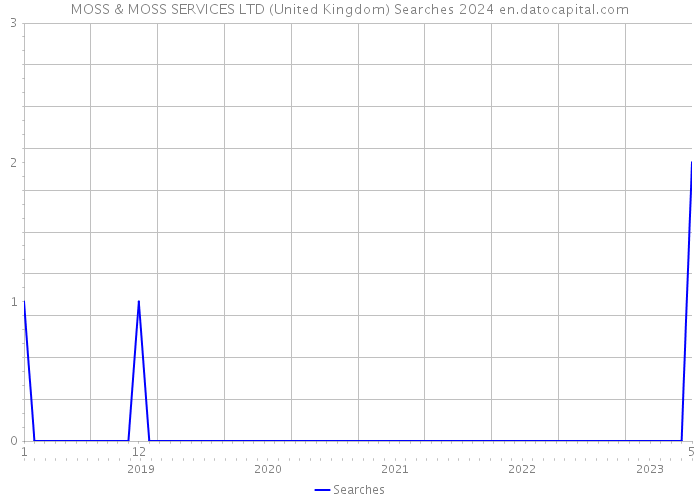 MOSS & MOSS SERVICES LTD (United Kingdom) Searches 2024 