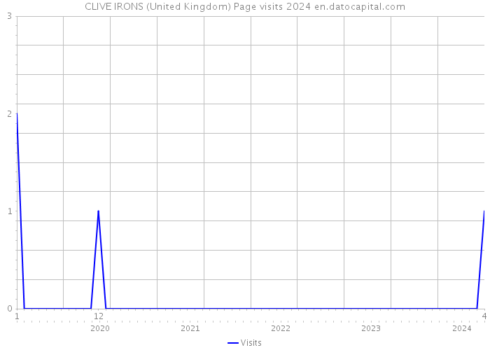 CLIVE IRONS (United Kingdom) Page visits 2024 