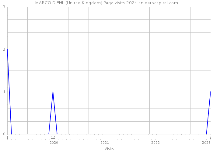 MARCO DIEHL (United Kingdom) Page visits 2024 