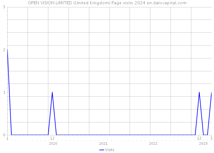 OPEN VISION LIMITED (United Kingdom) Page visits 2024 