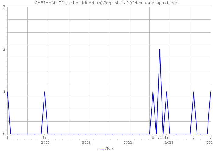 CHESHAM LTD (United Kingdom) Page visits 2024 