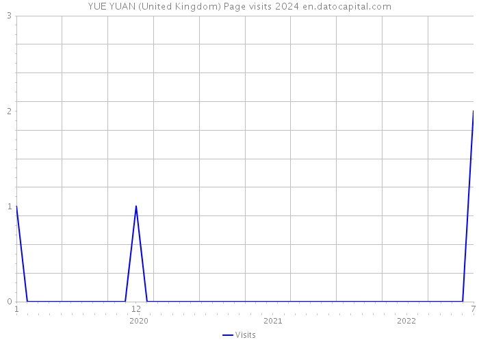 YUE YUAN (United Kingdom) Page visits 2024 