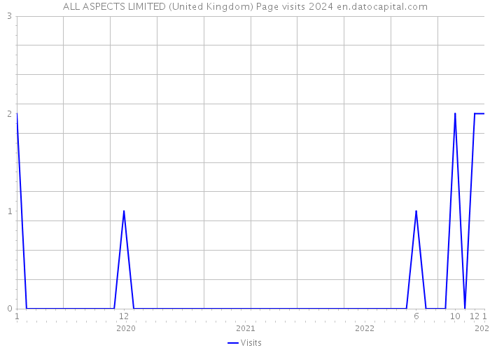 ALL ASPECTS LIMITED (United Kingdom) Page visits 2024 