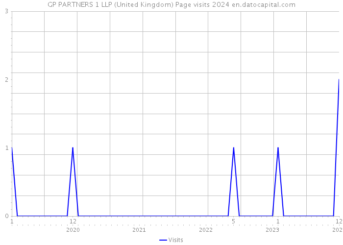 GP PARTNERS 1 LLP (United Kingdom) Page visits 2024 