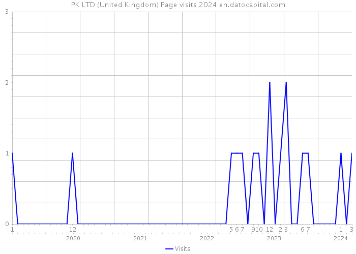 PK LTD (United Kingdom) Page visits 2024 
