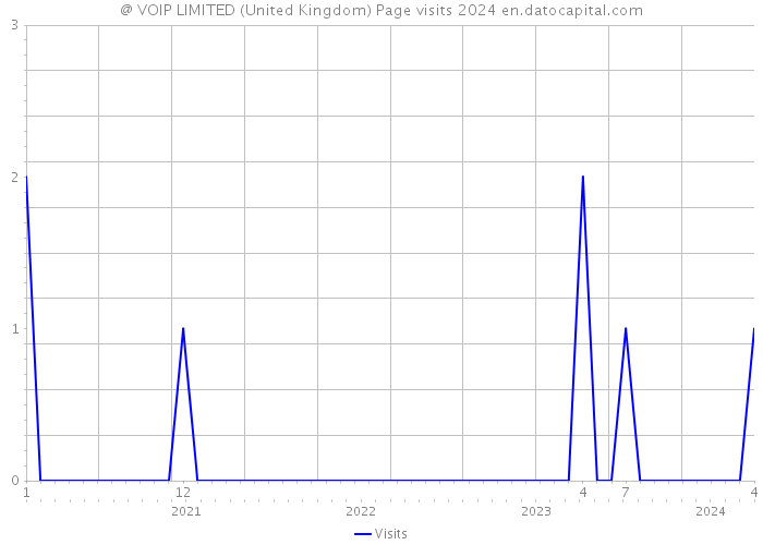 @ VOIP LIMITED (United Kingdom) Page visits 2024 
