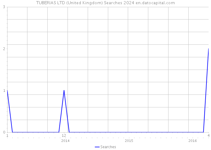 TUBERIAS LTD (United Kingdom) Searches 2024 