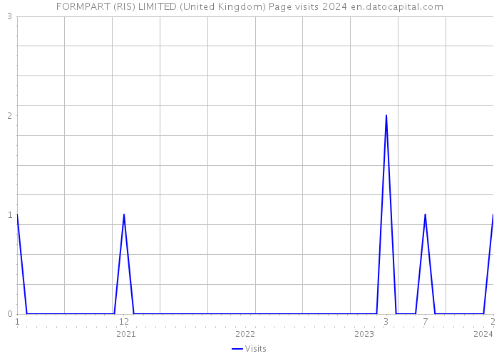 FORMPART (RIS) LIMITED (United Kingdom) Page visits 2024 