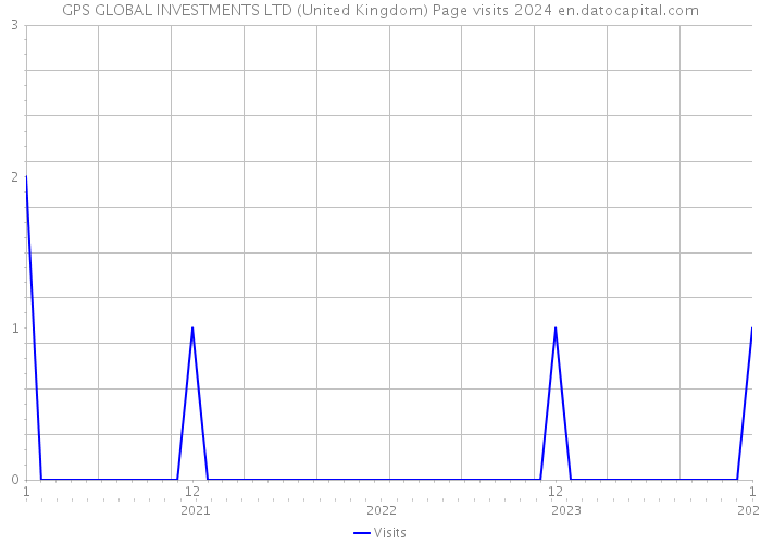 GPS GLOBAL INVESTMENTS LTD (United Kingdom) Page visits 2024 