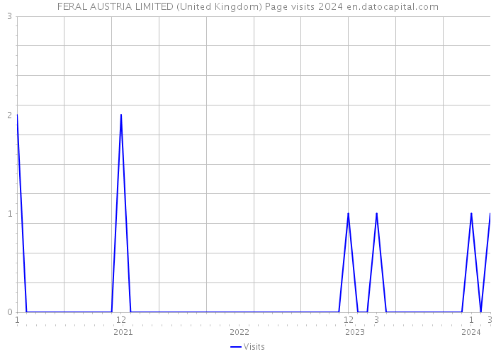 FERAL AUSTRIA LIMITED (United Kingdom) Page visits 2024 