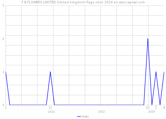 F B FLOWERS LIMITED (United Kingdom) Page visits 2024 