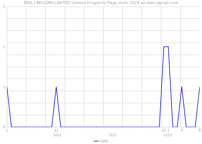 EMILY BRIGDEN LIMITED (United Kingdom) Page visits 2024 