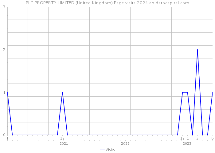 PLC PROPERTY LIMITED (United Kingdom) Page visits 2024 