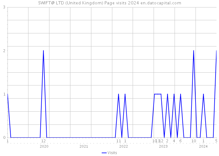 SWIFT@ LTD (United Kingdom) Page visits 2024 