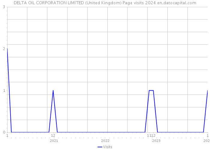 DELTA OIL CORPORATION LIMITED (United Kingdom) Page visits 2024 