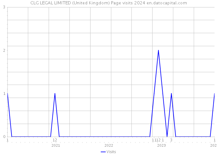 CLG LEGAL LIMITED (United Kingdom) Page visits 2024 