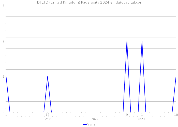 TDJ LTD (United Kingdom) Page visits 2024 