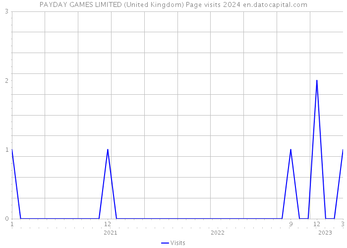PAYDAY GAMES LIMITED (United Kingdom) Page visits 2024 