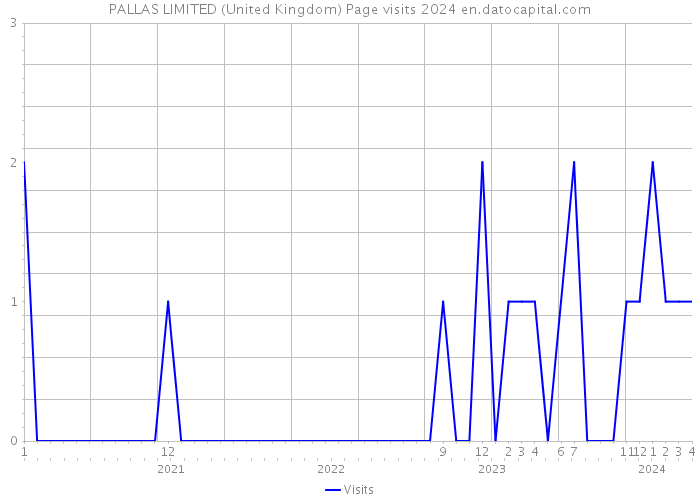 PALLAS LIMITED (United Kingdom) Page visits 2024 
