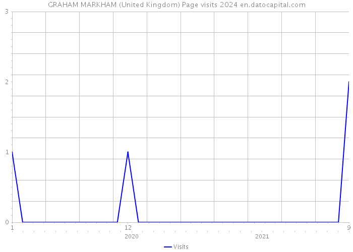 GRAHAM MARKHAM (United Kingdom) Page visits 2024 