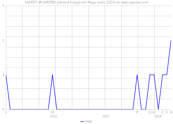 SAFETY @ LIMITED (United Kingdom) Page visits 2024 