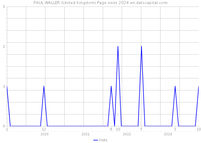 PAUL WALLER (United Kingdom) Page visits 2024 