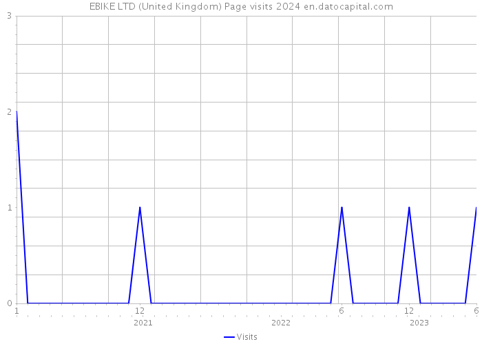 EBIKE LTD (United Kingdom) Page visits 2024 