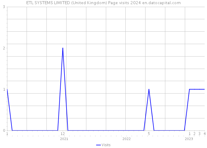 ETL SYSTEMS LIMITED (United Kingdom) Page visits 2024 