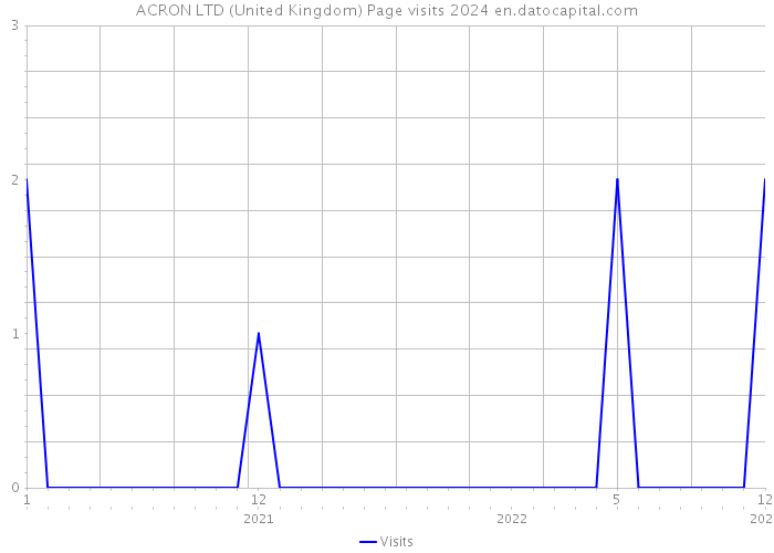 ACRON LTD (United Kingdom) Page visits 2024 