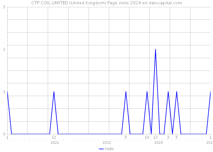 CTP COIL LIMITED (United Kingdom) Page visits 2024 