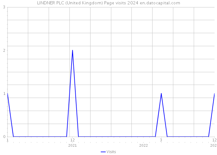 LINDNER PLC (United Kingdom) Page visits 2024 