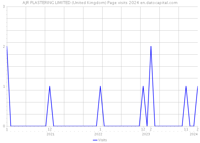 AJR PLASTERING LIMITED (United Kingdom) Page visits 2024 