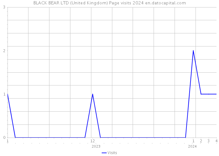 BLACK BEAR LTD (United Kingdom) Page visits 2024 