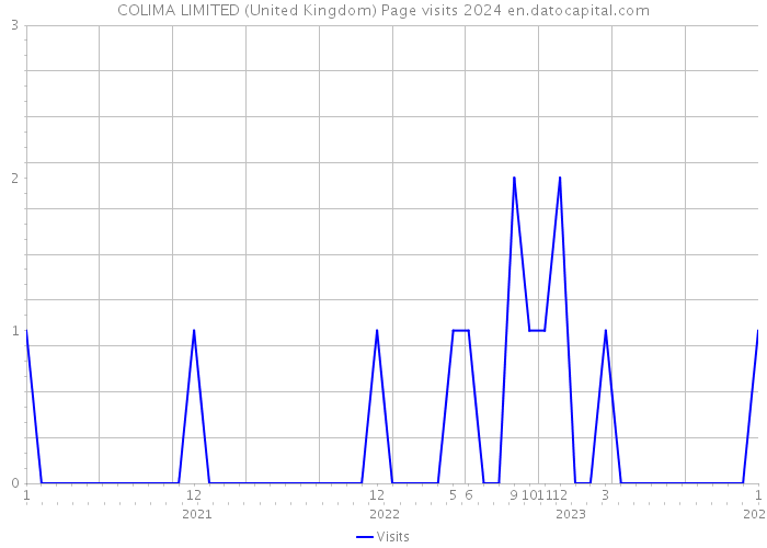 COLIMA LIMITED (United Kingdom) Page visits 2024 