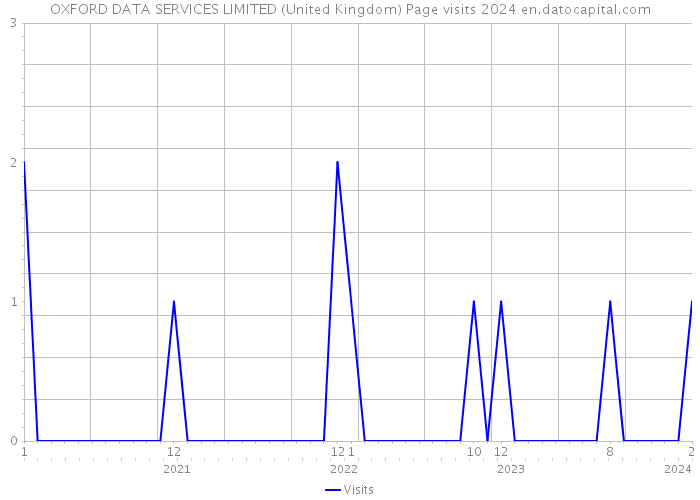 OXFORD DATA SERVICES LIMITED (United Kingdom) Page visits 2024 