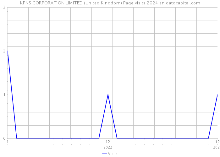 KPNS CORPORATION LIMITED (United Kingdom) Page visits 2024 