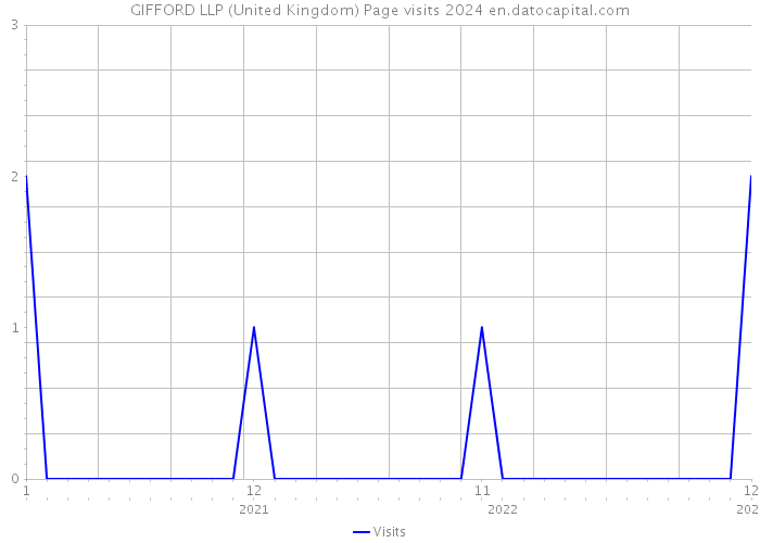 GIFFORD LLP (United Kingdom) Page visits 2024 