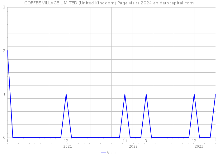 COFFEE VILLAGE LIMITED (United Kingdom) Page visits 2024 