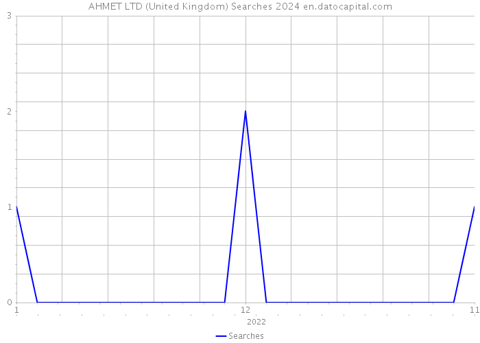 AHMET LTD (United Kingdom) Searches 2024 