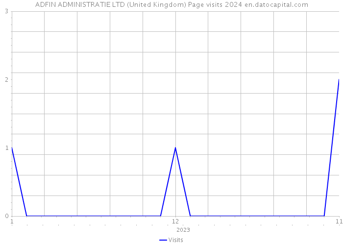 ADFIN ADMINISTRATIE LTD (United Kingdom) Page visits 2024 