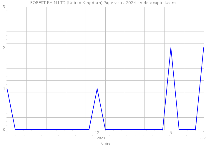 FOREST RAIN LTD (United Kingdom) Page visits 2024 