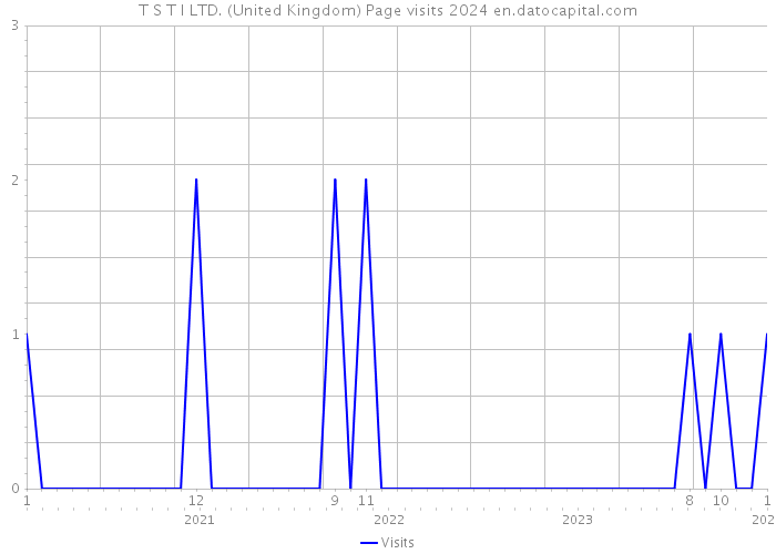 T S T I LTD. (United Kingdom) Page visits 2024 