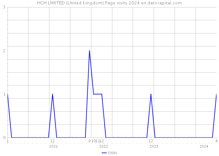 HCH LIMITED (United Kingdom) Page visits 2024 
