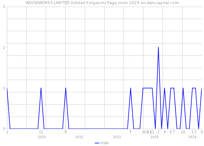 WOODWORKS LIMITED (United Kingdom) Page visits 2024 