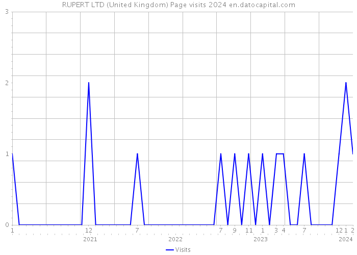 RUPERT LTD (United Kingdom) Page visits 2024 