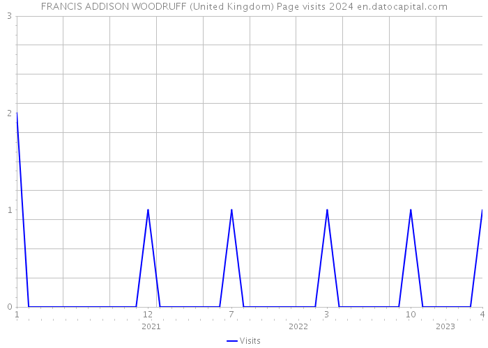 FRANCIS ADDISON WOODRUFF (United Kingdom) Page visits 2024 