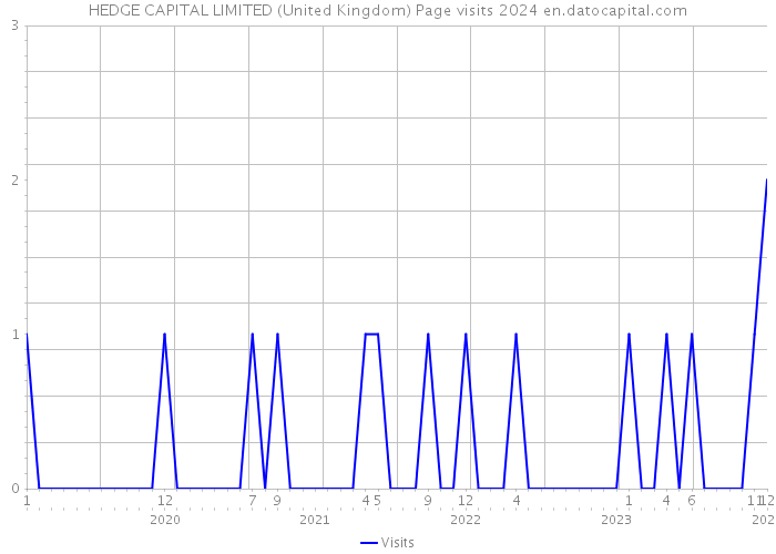 HEDGE CAPITAL LIMITED (United Kingdom) Page visits 2024 